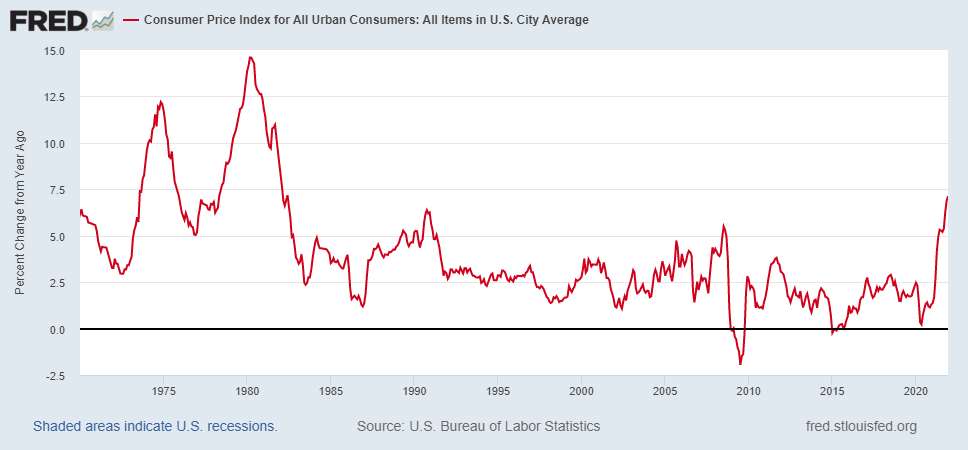 Figure 1: Annualized Rates of Inflation (Monthly CPI data for 1970-2021)