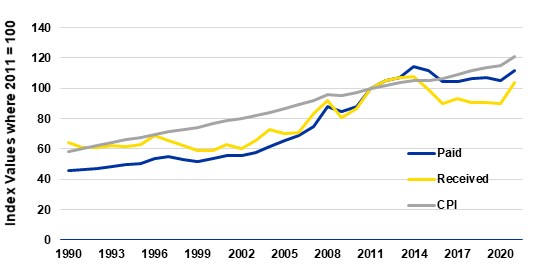 Figure 1: Annualized Rates of Inflation (Monthly CPI data for 1970-2021)