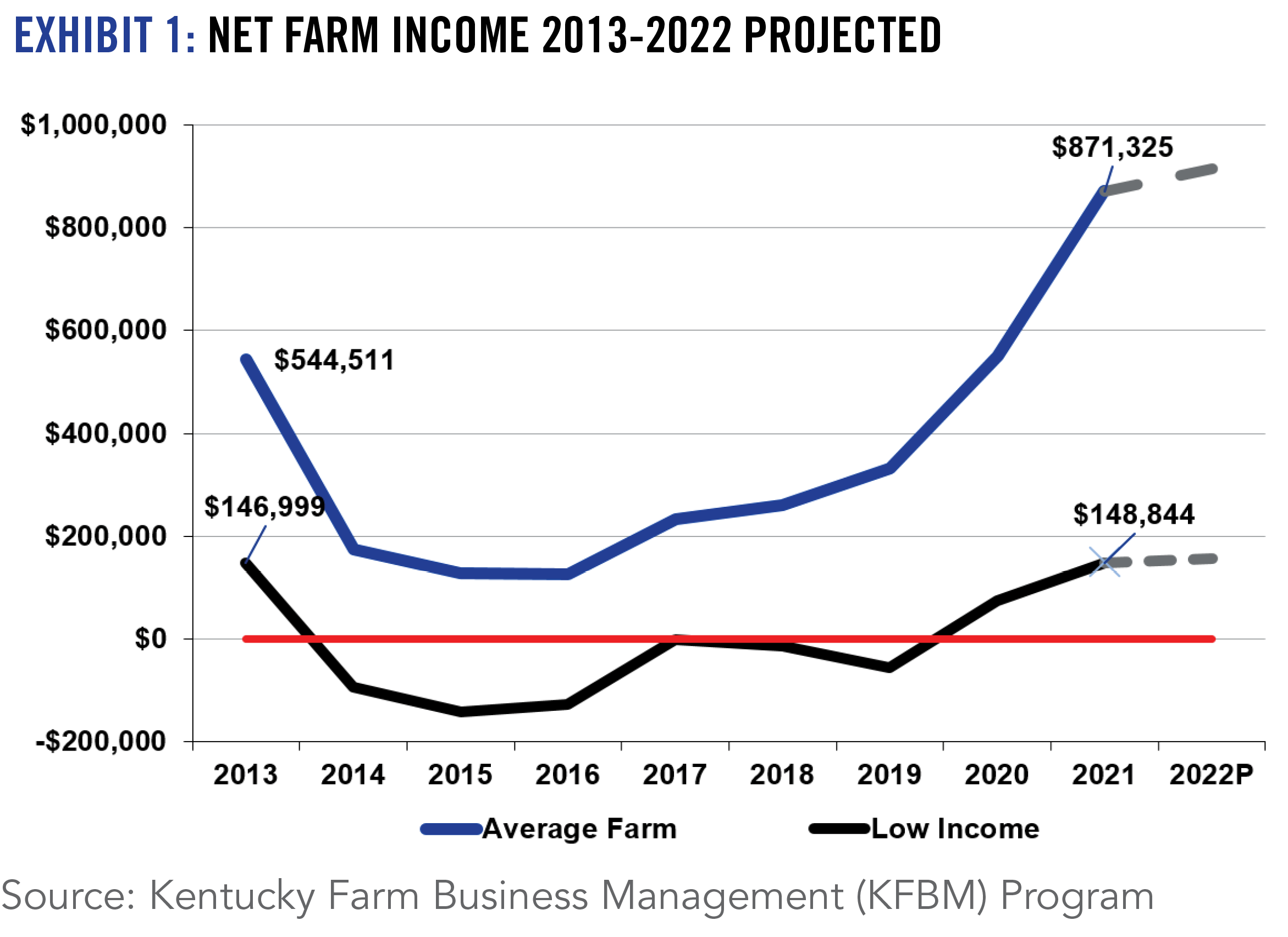 EXHIBIT 1: NET FARM INCOME 2013-2022 PROJECTED