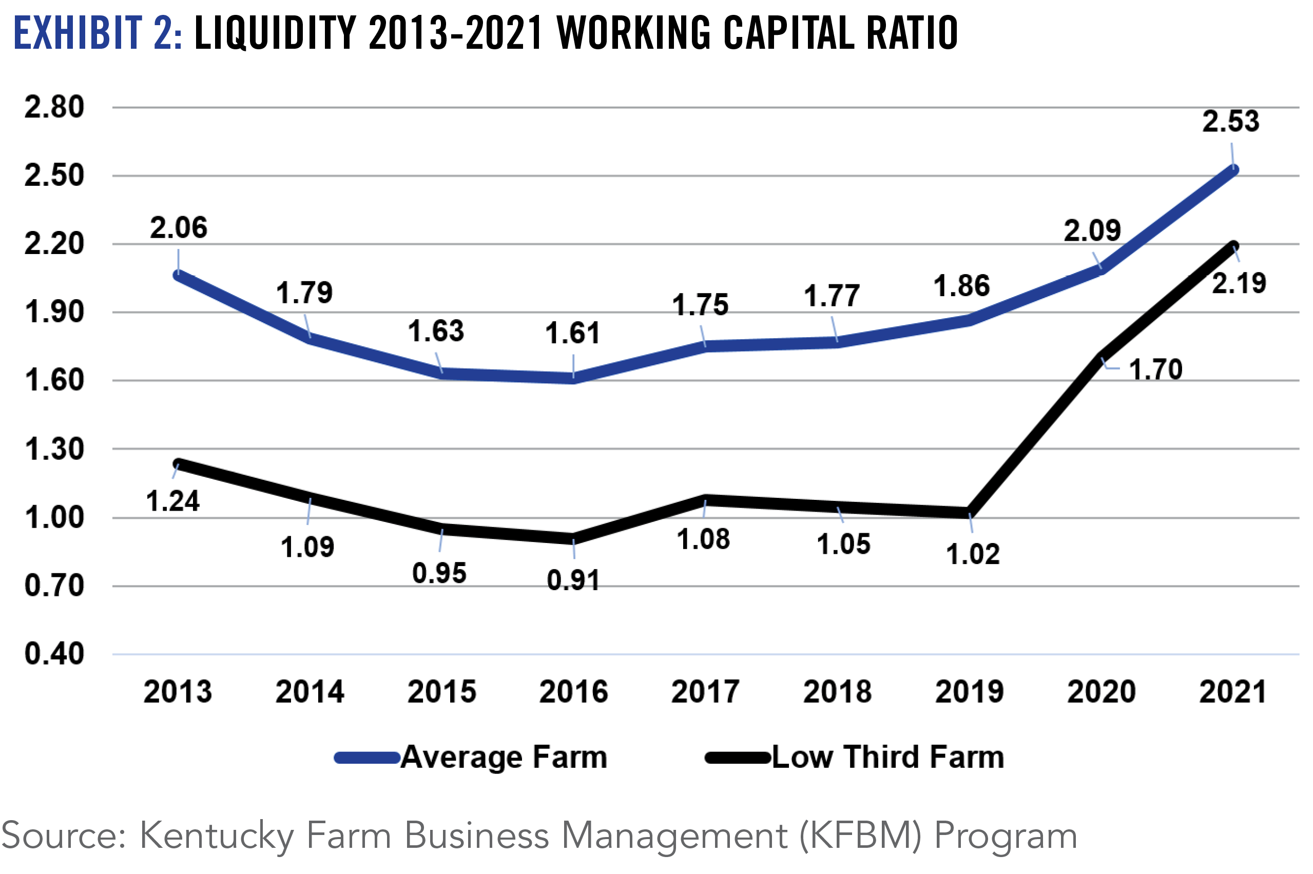 EXHIBIT 2: LIQUIDITY 2013-2021 WORKING CAPITAL RATIO