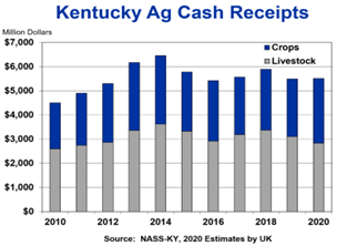 Kentucky Ag Cash Receipts from 2010 through 2020
