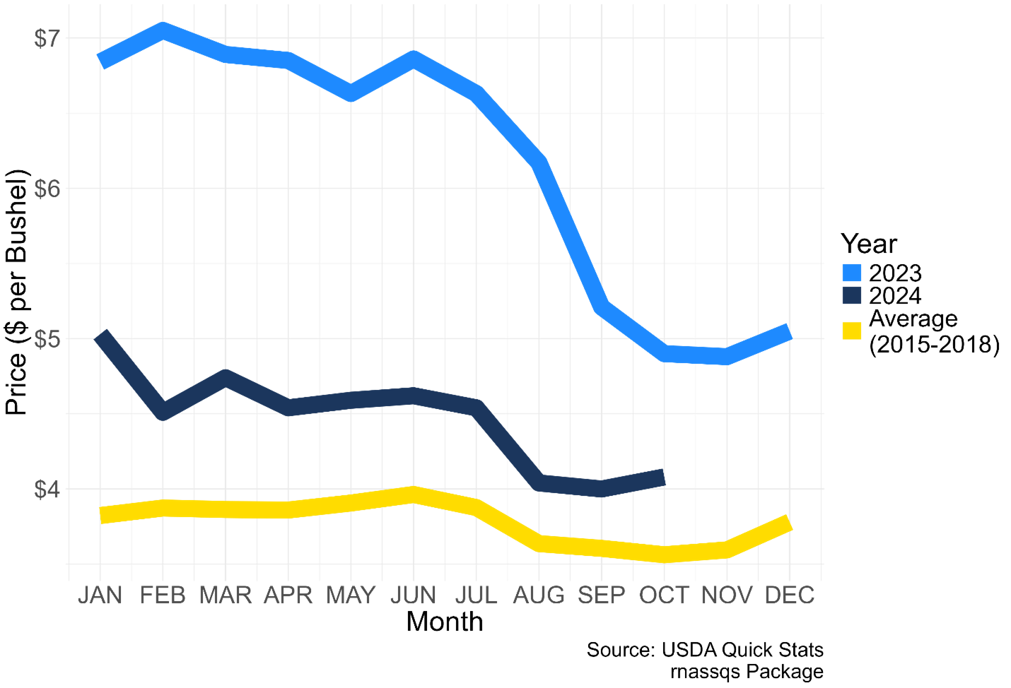 Kentucky Cash Corn Prices Trends by Year