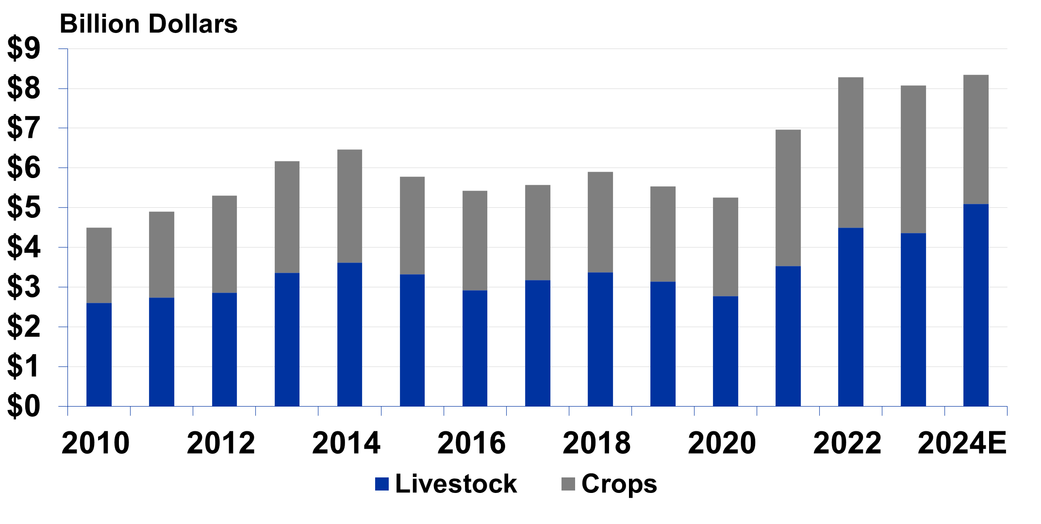 Kentucky Farm Cash Receipts