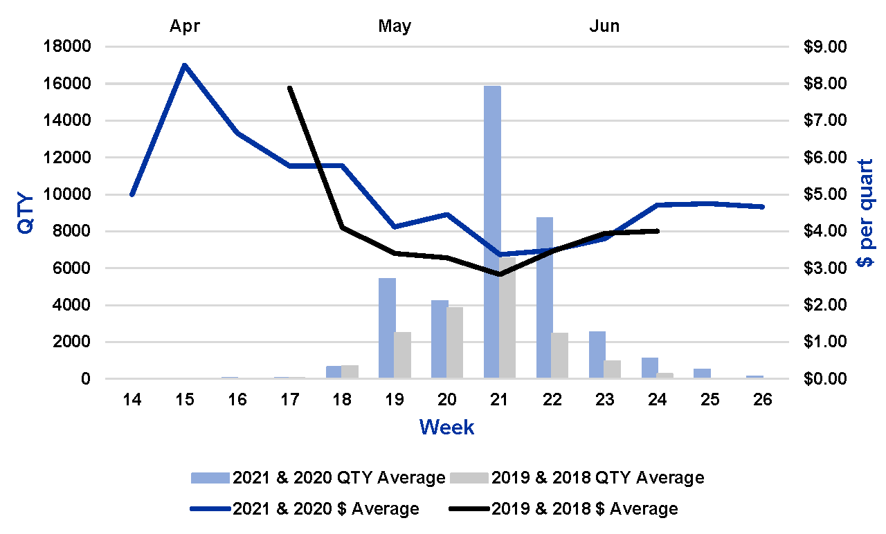 Figure 2: Pre and Post-COVID Price and QTY for Strawberries