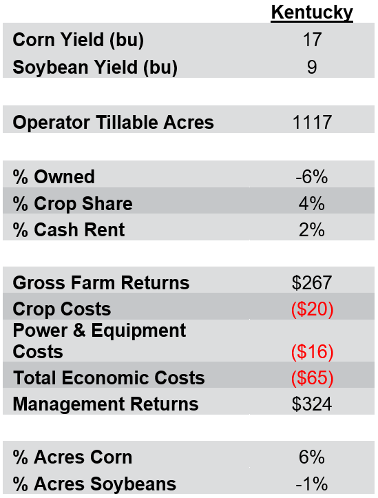 /what-do-higher-profit-farms-kentucky-have-common