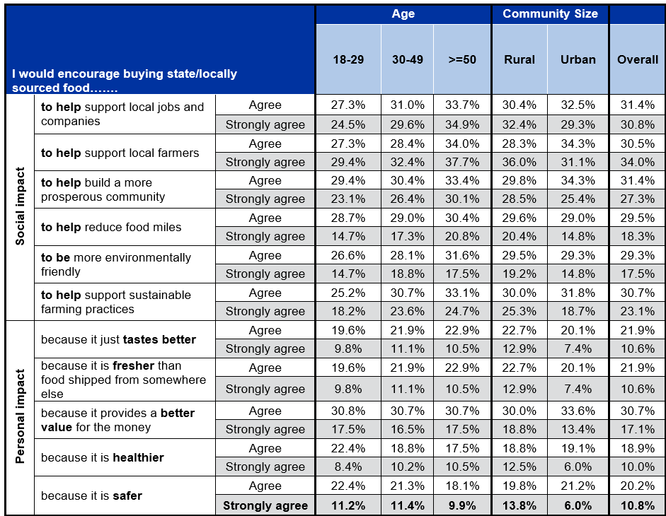 Table 1: Local Sourcing Values with Social and Personal Impacts