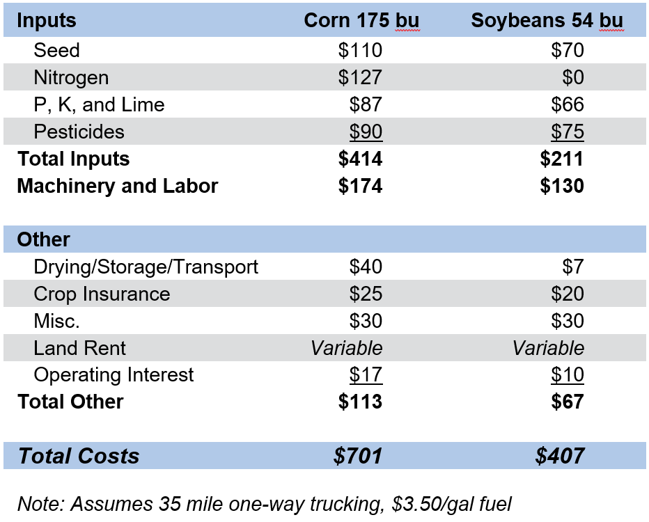 Table 1: Projected Costs (per acre) Western Kentucky 2023