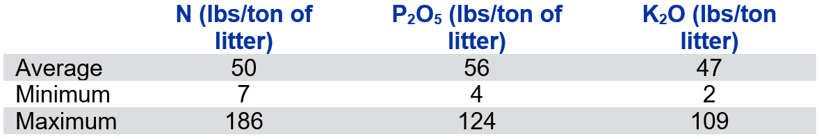 Table 1: Sample statistics for the nutrient content of broiler litter samples (n=740)