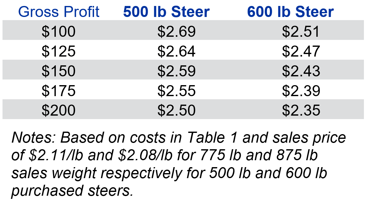 Table 2: Target Purchase Prices for Various Gross Profits 2023