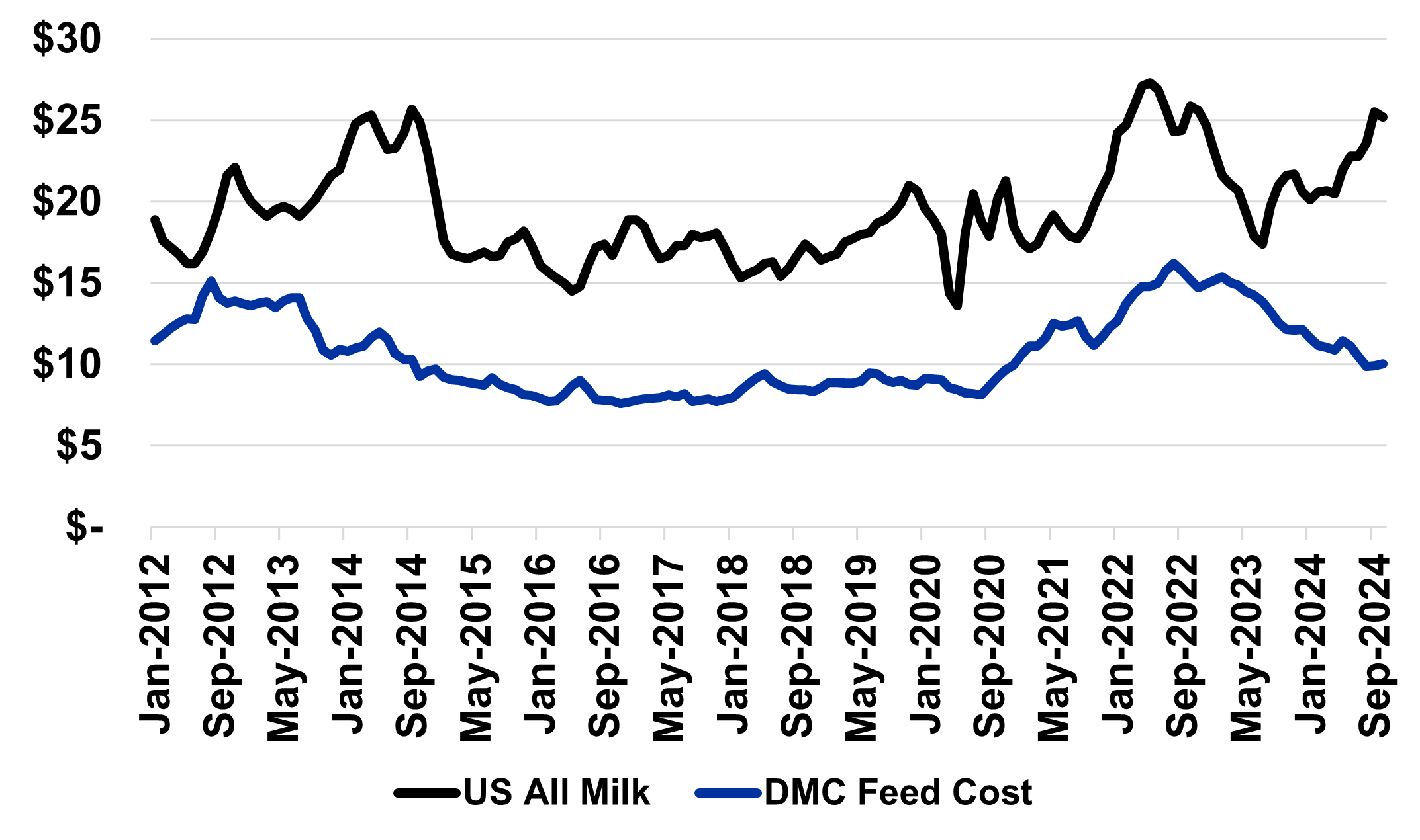 U.S. All Milk Price vs DMC Feed Cost ($ per cwt), January 2012 to September 2024