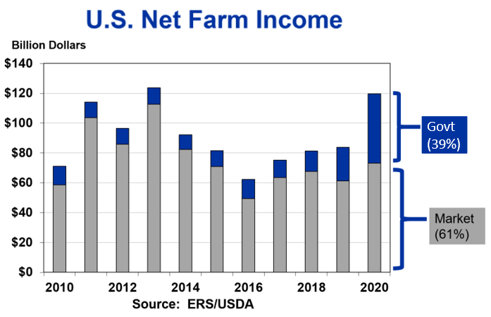 U.S. Net Farm Income graph from 2010 through 2020 showing Government payments made up 39% of NFI and market income was 61%