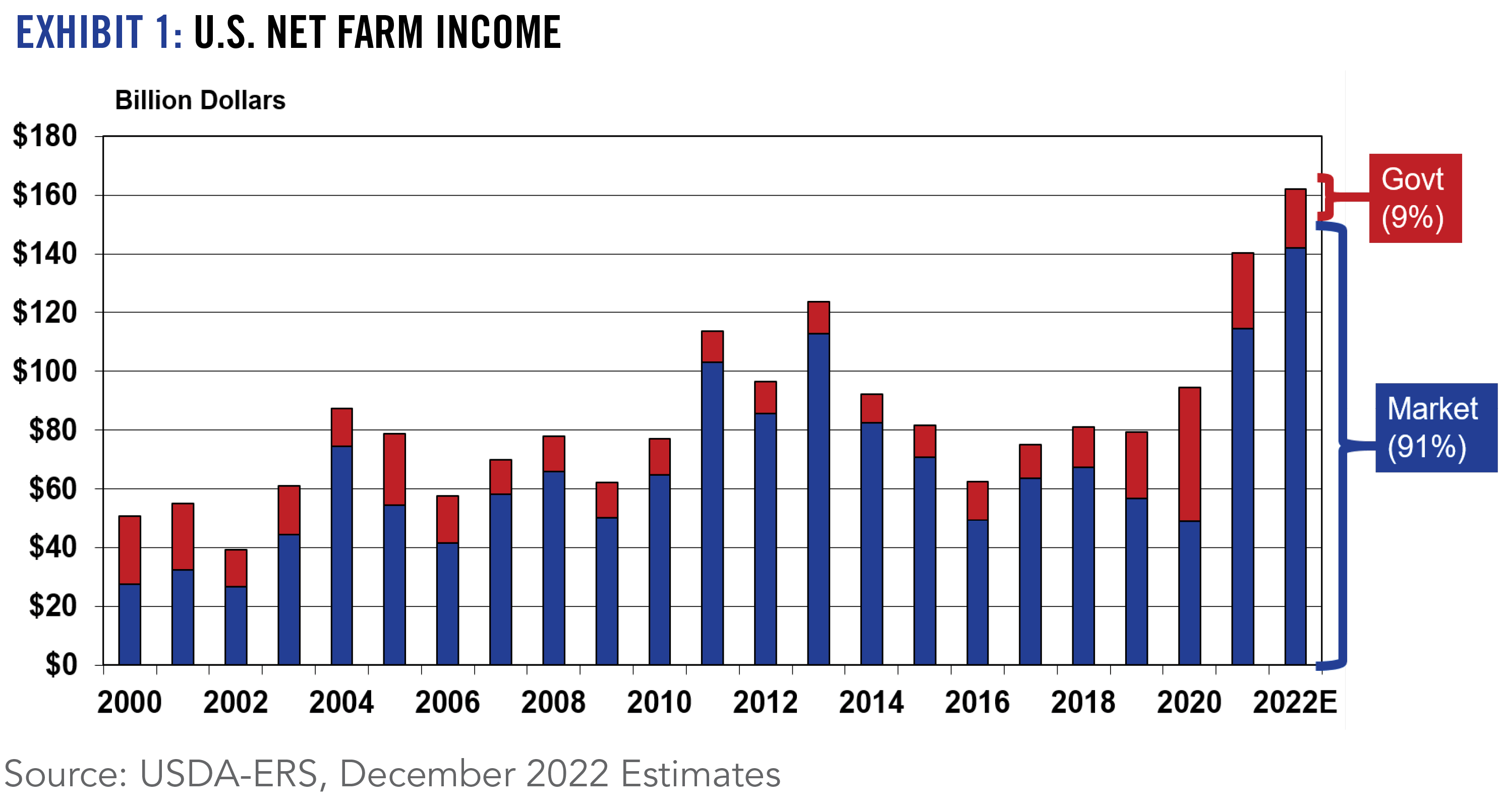 EXHIBIT 1: U.S. NET FARM INCOME