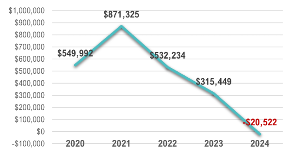 Figure 1. KFBM Grain Net Farm Income 2020-2024