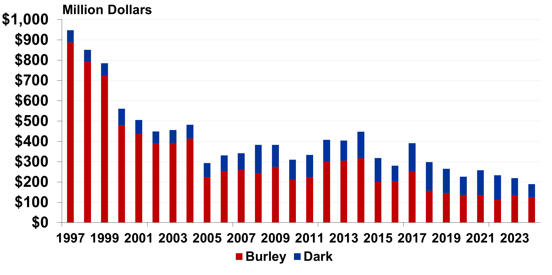 Value of Kentucky Tobacco Production (1997-2024)