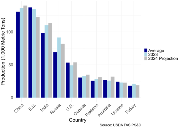 Wheat Production by Country