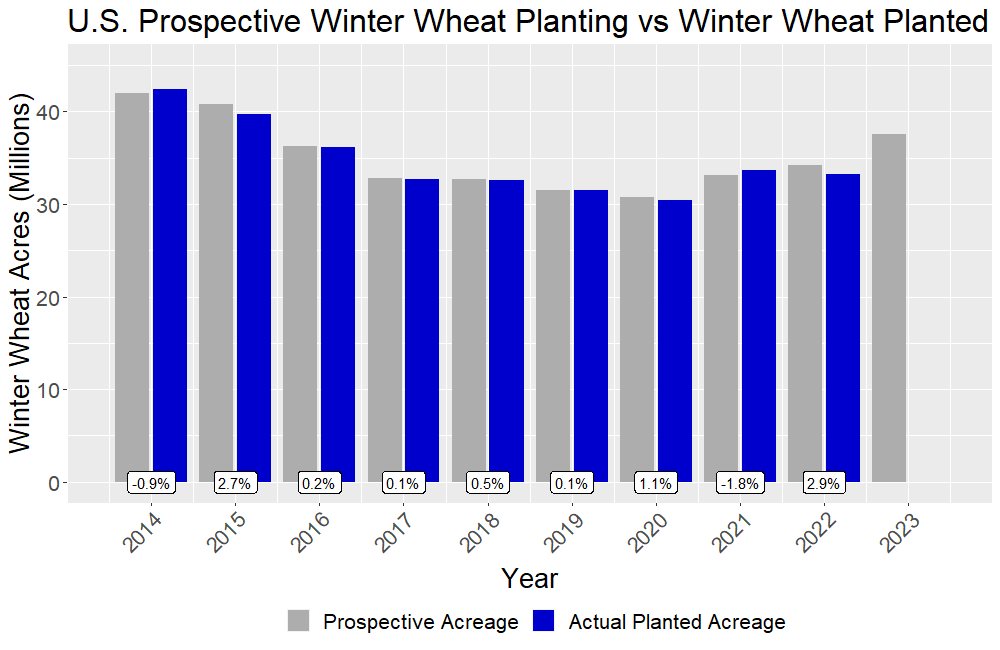 U.S. Prospective Winter Wheat Planting vs Winter Wheat Planted