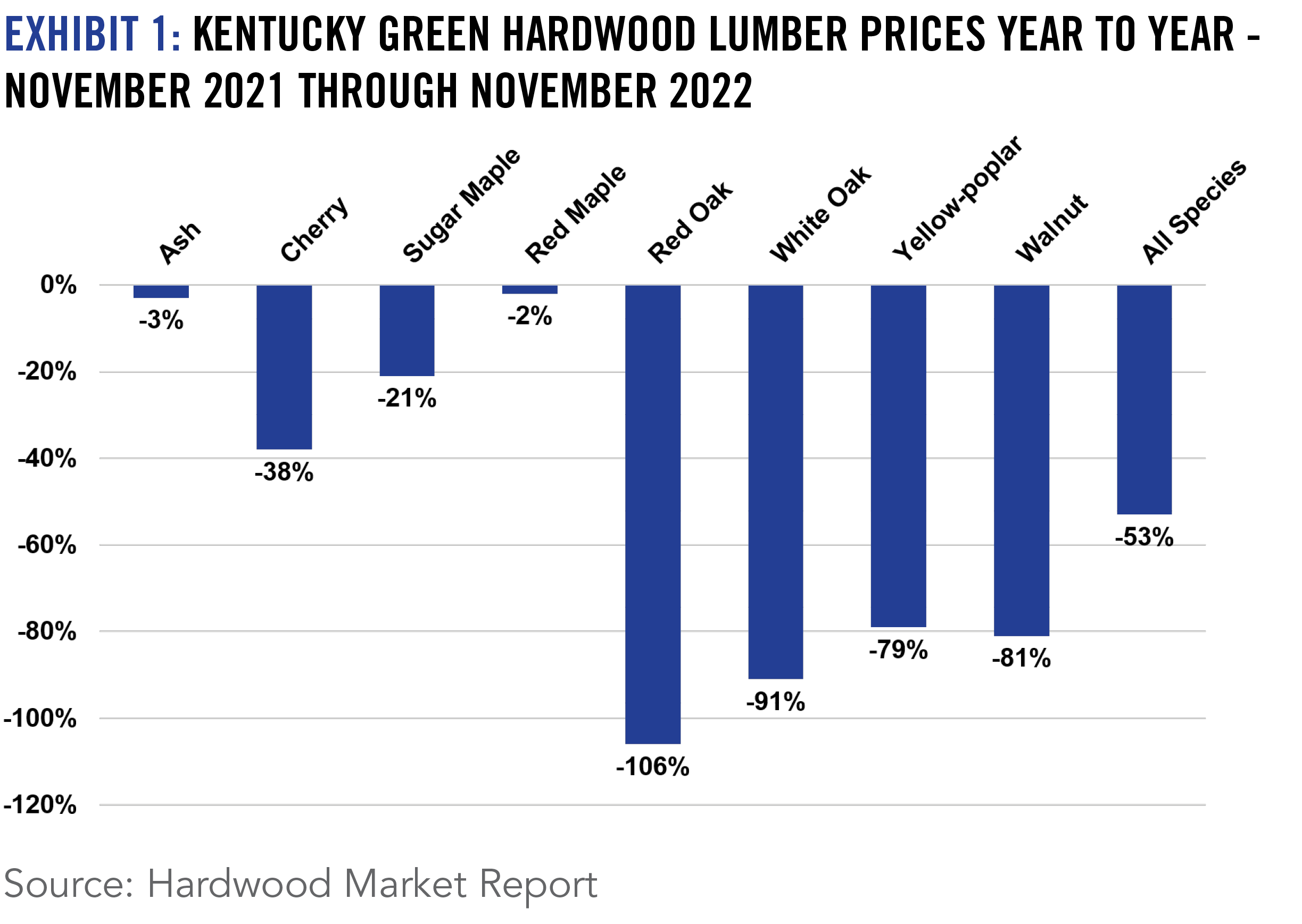 EXHIBIT 1: KENTUCKY GREEN HARDWOOD LUMBER PRICES YEAR TO YEAR - NOVEMBER 2021 THROUGH NOVEMBER 2022