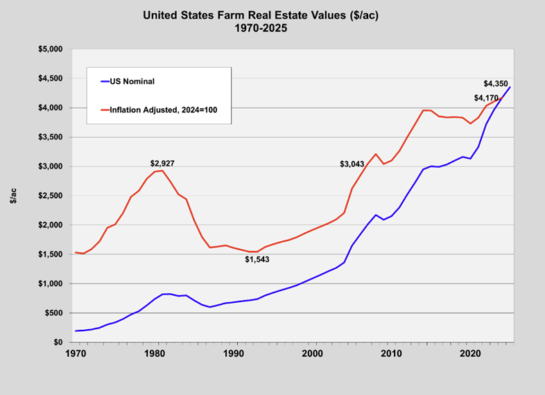 Figure 1: United States Farm Real Estate Values ($/ac)