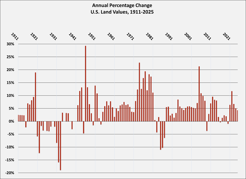 Figure 2: Annual Percentage Change of U.S. Land Values, 1911-2025