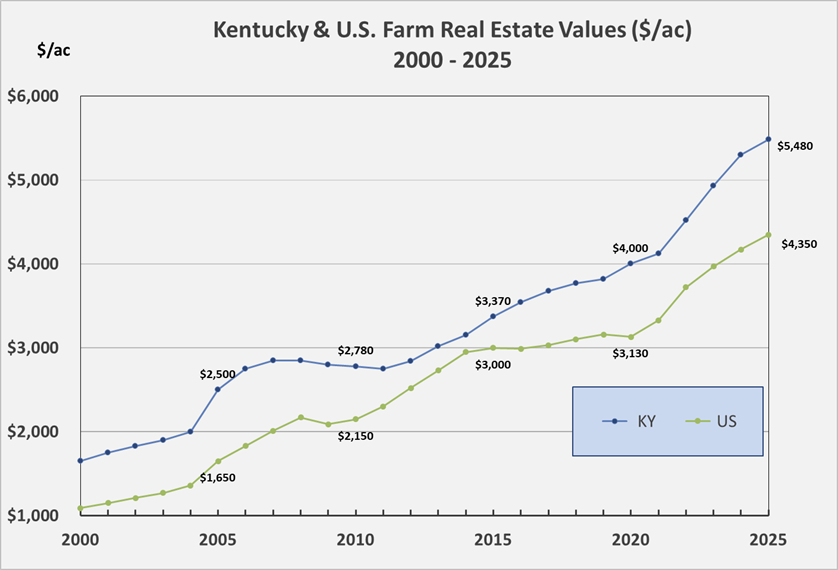 Figure 3: Kentucky & U.S. Farm Real Estate Values ($/ac)
