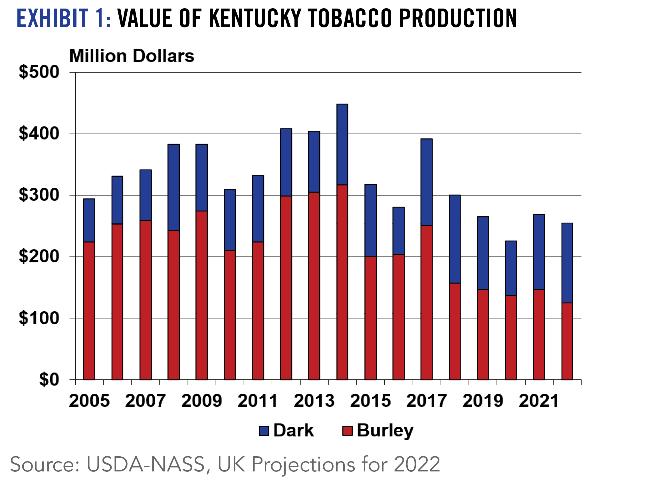 EXHIBIT 1: VALUE OF KENTUCKY TOBACCO PRODUCTION