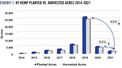 2021-2022 Ag Economic Situation and Outlook | Hemp | Exhibit 1