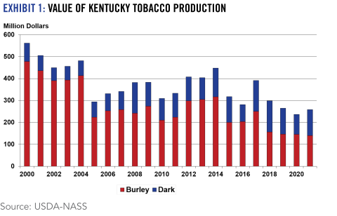2021-2022 Ag Economic Situation and Outlook | Tobacco | Exhibit 1