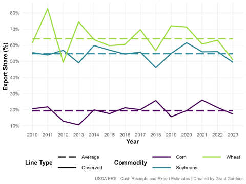 Figure 1. Export Contribution to Kentucky Ag Receipts: Observed vs. Long-Run Average Share by Commodity